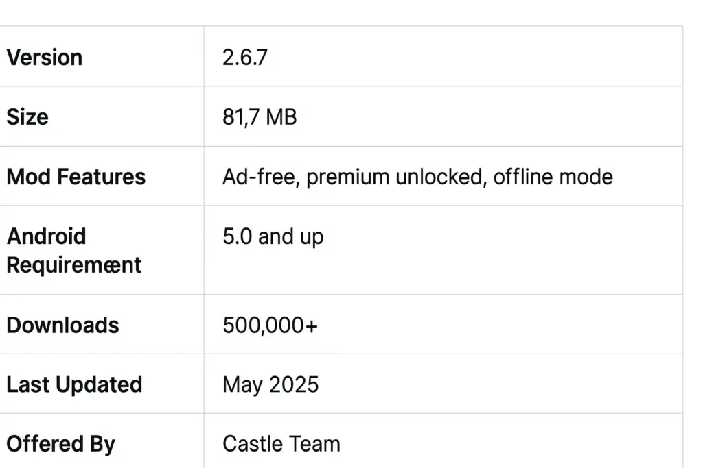 Table showcasing Castle APK’s version, size, and mod features for quick reference.
